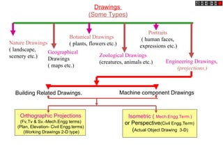 Introduction to engineering graphics and and points | PPT