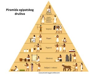 Piramida egipatskog
društva
 