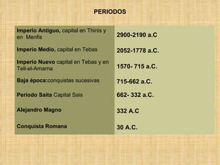 PERIODOS 30 A.C.   Conquista Romana  332 A.C   Alejandro Magno 662- 332 a.C.  Período Saíta  Capital Sais 715-662 a.C.   Baja época: conquistas sucesivas 1570- 715 a.C.   Imperio Nuevo  capital en Tebas y en Tell-el-Amarna 2052-1778 a.C.   Imperio Medio,  capital en Tebas 2900-2190 a.C   Imperio Antiguo,  capital en Thinis y en  Menfis 
