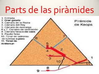 Parts de las piràmides
 