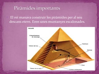  El rei manava construir les piràmides per al seu
 descans etern. Eren unes muntanyes escalonades.
 