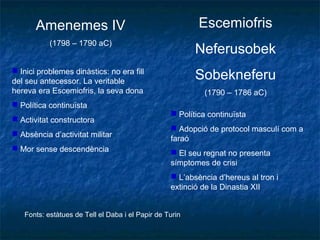 Amenemes IV
(1798 – 1790 aC)
Escemiofris
Neferusobek
Sobekneferu
(1790 – 1786 aC)
 Inici problemes dinàstics: no era fill
del seu antecessor. La veritable
hereva era Escemiofris, la seva dona
 Política continuïsta
 Activitat constructora
 Absència d’activitat militar
 Mor sense descendència
 Política continuïsta
 Adopció de protocol masculí com a
faraó
 El seu regnat no presenta
símptomes de crisi
 L’absència d’hereus al tron i
extinció de la Dinastia XII
Fonts: estàtues de Tell el Daba i el Papir de Turin
 