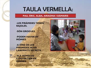 TAULA VERMELLA:
    PAU, ÈRIC, ALBA, ARIADNA I DÀMARIS


-LES PIRÀMIDES TENEN
RAJOLES.

-SÓN GROGUES.

-PODEN HAVER-HI
MÒMIES.

-A DINS DE LES
PIRÀMIDES HI HA
LABERINTS SECRETS.

-ELS HOMES ES
CONVERTÍEN EN
MÒMIES.
 