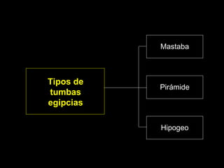 Mastaba Pirámide Hipogeo Tipos de tumbas egipcias 