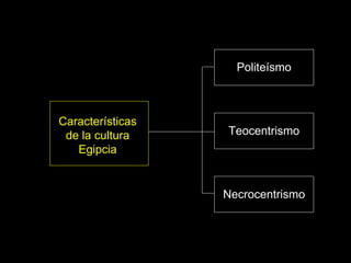 Politeísmo Teocentrismo Necrocentrismo Características de la cultura Egipcia 