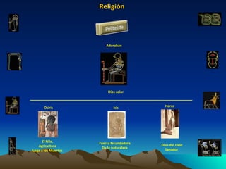Religión Adoraban Dios solar Osiris El Nilo, Agricultura Juzga a los Muertos  Isis Fuerza fecundadora De la naturaleza Horus Dios del cielo Sanador  