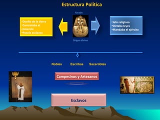 Estructura Política faraón Origen divino Nobles Escribas Sacerdotes Jefe religioso  Dictaba leyes Mandaba el ejército Dueño de la tierra Controlaba el comercio Poseía esclavos Campesinos y Artezanos Esclavos 