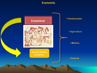 Economía Base del Sistema Económico  Construcción Agricultura Minería Guerras Esclavitud  