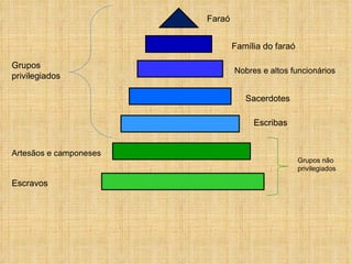 Faraó Família do faraó Nobres e altos funcionários Sacerdotes Escribas Artesãos e camponeses Escravos Grupos privilegiados Grupos não privilegiados 