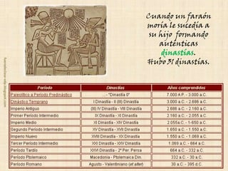 fueradeclase-vdp.blogspot.com

Cuando un faraón
moría le sucedía a
su hijo formando
auténticas
dinastías.
Hubo 31 dinastías.

 