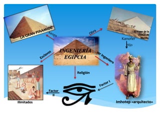 INGENIERÍA
EGIPCIA
El muro de la
ciudad de
Menfis.Kanofer
Hijo
Imhotep «arquitecto»
Religión
Factor
II
Ilimitados
 