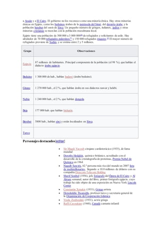 a Asuán y a El Cairo. El gobierno no los reconoce como una minoría étnica. Hay otras minorías
étnicas en Egipto, como los beduinos árabes de la península del Sinaí, del desierto árabe, y la
población bereber del oasis de Siwa. Un pequeño número de griegos, italianos, judíos y otras
minorías cristianas se mezclan con la población musulmana local.
Egipto tiene una población de 500 000 a 3 000 00036
de refugiados y solicitantes de asilo. Hay
alrededor de 70 000 refugiados palestinos36
y 150 000 refugiados iraquíes.37
El mayor número de
refugiados proviene de Sudán, y se estima entre 2 y 5 millones.
Grupo Observaciones
Egipcio
87 millones de habitantes. Principal componente de la población (el 98 %), que hablan el
dialecto árabe egipcio.
Beduino 1 300 000 de hab., hablan badawi (árabe beduino).
Gitano 1 270 000 hab., el 2 %, que hablan árabe en sus dialectos nawar y helebi.
Nubio 1 240 000 hab., el 2 %, que hablan dongola.
Beja 177 000 hab. que hablan bisharin.
Bereber 5800 hab., hablan siwi y están localizados en Siwa.
Turco
Personajes destacados[editar]
 Sir Magdi Yacoub cirujano cardiotorácico (1935), de fama
mundial
 Dorothy Hodgkin, químico británico, acreditado con el
desarrollo de la cristalografía de proteínas, Premio Nobel de
Química en 1964
 Naguib Sawiris, 62.ª persona más rica del mundo en 2007 lista
de multimillonarios, llegando a 10.0 millones de dólares con su
compañía Orascom Telecom Holding
 Sherif Sonbol (1956), jefe fotógrafo del Ópera de El Cairo y Al
Ahram semanal, autor del libro, primer fotógrafo egipcio, cuyo
trabajo ha sido objeto de una exposición en Nueva York Lincoln
Center
 Constantin Xenakis (1931), Griego artista
 Ekmeleddin İhsanoğlu, profesor turco y secretario general de
la Organización de Cooperación Islámica
 Voula Zouboulaki (1931), actriz griega
 Raffi Cavoukian (1948), Canadá cantante infantil
 