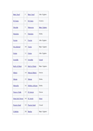 Beni Suef 5 Beni Suef Alto Egipto
El Cairo 6 El Cairo Centro
Dacalia 7 Mansura Bajo Egipto
Damieta 8 Damieta Delta
Fayún 9 Fayún Alto Egipto
Occidental 10 Tanta Bajo Egipto
Guiza 11 Guiza Alto Egipto
Ismailia 12 Ismailia Canal
Kafr el Sheij 13 Kafr el Sheij Bajo Egipto
Matrú 14 Marsá Matrú Oeste
Menia 15 Menia Delta
Menufia 16 Shibin el-Kom Delta
Nuevo Valle 17 El Jariyá Oeste
Sinaí del Norte 18 El Arish Sinaí
Puerto Saíd 19 Puerto Saíd Canal
Caliubia 20 Banha Bajo Egipto
 