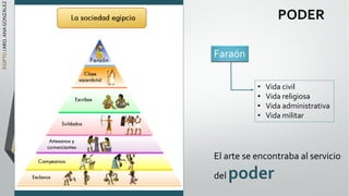 Faraón
• Vida civil
• Vida religiosa
• Vida administrativa
• Vida militar
EGIPTO
/
ARQ.
ANA
GONZÁLEZ
PODER
El arte se encontraba al servicio
del poder
 