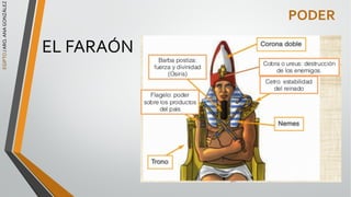 EGIPTO
/
ARQ.
ANA
GONZÁLEZ
PODER
EL FARAÓN
 