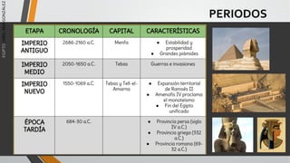 EGIPTO
/
ARQ.
ANA
GONZÁLEZ
PERIODOS
 