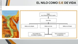 EGIPTO
/
ARQ.
ANA
GONZÁLEZ
EL NILO COMO EJE DEVIDA
 