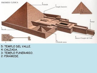 5: TEMPLO DEL VALLE.
4: CALZADA.
3: TEMPLO FUNERARIO.
2: PIRÁMIDE.
 