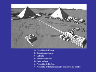 1.- Pirámide de Keops
2.- Templo mortuorio
3.- Calzada
4.- Templo del valle
5.- Gran esfinge
6.- Pirámide de Kefrén
7.- Pirámide de la familia real y mastabas de nobles
 