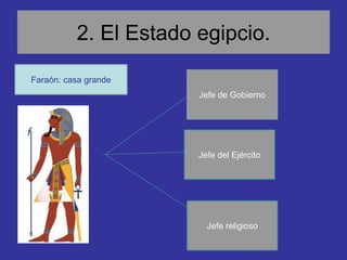 2. El Estado egipcio.
Jefe de Gobierno
Jefe del Ejército
Jefe religioso
Faraón: casa grande
 