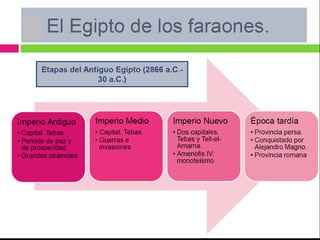 Etapas históricas del Egipto de
los faraones.
Imperio Antiguo
• Capital: Menfis.
• Periodo de paz y de
prosperidad.
• Grandes pirámides
Imperio Medio
• Capital: Tebas.
• Guerras e invasiones
Imperio Nuevo
• Dos capitales: Tebas y
Tell-el-Amarna.
• Amenofis IV:
monoteísmo
• Ramsés II: vuelta a la
tradición
Época tardía (Bajo
Imperio)
• Larga decadencia
• Primero en manos de
los asirios y babilonios
• Provincia persa.
• Conquistado por
Alejandro Magno.
• Provincia romana
Etapas del Antiguo Egipto (3100 a.C.-
30 a.C.)
 
