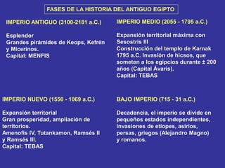 FASES DE LA HISTORIA DEL ANTIGUO EGIPTO
IMPERIO ANTIGUO (3100-2181 a.C.)
Esplendor
Grandes pirámides de Keops, Kefrén
y Micerinos.
Capital: MENFIS
IMPERIO MEDIO (2055 - 1795 a.C.)
Expansión territorial máxima con
Sesostris III
Construcción del templo de Karnak
1795 a.C. Invasión de hicsos, que
someten a los egipcios durante ± 200
años (Capital Ávaris).
Capital: TEBAS
IMPERIO NUEVO (1550 - 1069 a.C.)
Expansión territorial
Gran prosperidad, ampliación de
territorios.
Amenofis IV, Tutankamon, Ramsés II
y Ramsés III.
Capital: TEBAS
BAJO IMPERIO (715 - 31 a.C.)
Decadencia, el imperio se divide en
pequeños estados independientes,
invasiones de etíopes, asirios,
persas, griegos (Alejandro Magno)
y romanos.
 
