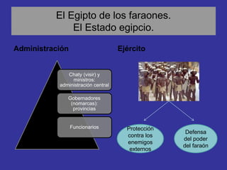 Chaty (visir) y
ministros:
administración central
Gobernadores
(nomarcas):
provincias
Funcionarios
Administración Ejército
El Egipto de los faraones.
El Estado egipcio.
Protección
contra los
enemigos
externos
Defensa
del poder
del faraón
 