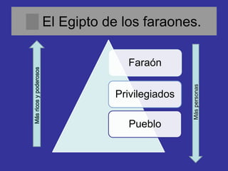 Faraón
Privilegiados
Pueblo
4. El Egipto de los faraones.
Máspersonas
 