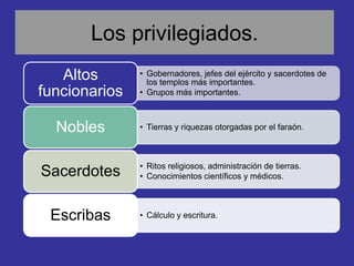 • Gobernadores, jefes del ejército y sacerdotes de
los templos más importantes.
• Grupos más importantes.
Altos
funcionarios
• Tierras y riquezas otorgadas por el faraón.Nobles
• Ritos religiosos, administración de tierras.
• Conocimientos científicos y médicos.Sacerdotes
• Cálculo y escritura.Escribas
Los privilegiados.
 