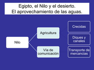 Egipto, el Nilo y el desierto.
El aprovechamiento de las aguas.
Nilo
Agricultura
Crecidas
Diques y
canales
Vía de
comunicación
Transporte de
mercancias
 