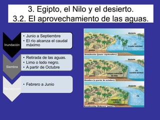 3. Egipto, el Nilo y el desierto.
3.2. El aprovechamiento de las aguas.
Inundación
• Junio a Septiembre
• El río alcanza el caudal
máximo
Siembra
• Retirada de las aguas.
• Limo o lodo negro.
• A partir de Octubre
Recolección
• Febrero a Junio
 