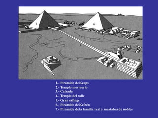 1.- Pirámide de Keops
2.- Templo mortuorio
3.- Calzada
4.- Templo del valle
5.- Gran esfinge
6.- Pirámide de Kefrén
7.- Pirámide de la familia real y mastabas de nobles
 