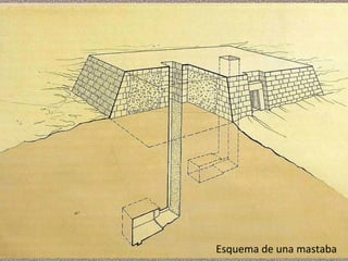 Esquema de una mastaba

 
