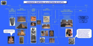 3.000 A.C. 2.500 2.000 1.000 500 01.500 500 D.C.
HORIZONTE TEMPORAL de la HISTORIA DE EGIPTOHORIZONTE TEMPORAL de la HISTORIA DE EGIPTO
IMPERIO ANTIGUO
DINASTÍAS III, IV, V, VI
IMPERIO
MEDIO
DINASTÍAS
XI, XII
IMPERIO NUEVO
DINASTÍAS
XVIII, XIX, XX
ÉPOCA TARDÍA
(DOMINACIONES EXTRANJERAS Y
ÚLTIMAS DINASTÍAS EGIPCIAS)
DINASTÍAS XXV-XXXI
ROMA
1ºPERÍODOINTERMEDIO
2ºPERÍODOINTERMEDIO
3ºPERÍODOINTERMEDIO
DJOSER
KEOPS
KEFREN
MICERINOS
AHMOSIS. HATSHEPSUT
AMENOFIS III
AMENOFIS IV (AKHENATÓN)
TUTANKHAMON
. RAMSÉS II
RAMSÉS III
PERÍODO
PROTODINÁSTICO
(ÉPOCA TINITA)
DINASTÍAS I, II
CAPITAL....... TINIS MENFIS TEBAS TEBAS
MENES o
NARMER
DIVISIÓN
DEL
PAÍS
HICSOS
MENTUHOTEP
SESOSTRIS I
SESOSTRIS III
DOMINACIÓN PERSA
NECTANEBO I
ALEJANDRO MAGNO
DINASTÍA PTOLEMAICA
CLEOPATRA (Última Reina de Egipto)
DIVISIÓN
DEL
PAÍS
Los orígenes de la Civilización
están unidos a la aparición de
la escritura.
Manetón, sacerdote de Heliópolis durante
el reinado de los Ptolomeos, escribió en
lengua griega, hacia el año 280 a.C., su
obra Aigyptiaca (Historia de Egipto).
Basándose en las antiguas listas de
faraones, describe la actividad política,
social y religiosa de las Dinastías de
Egipto desde la formación del Imperio
hasta la conquista de Alejandro Magno.
 