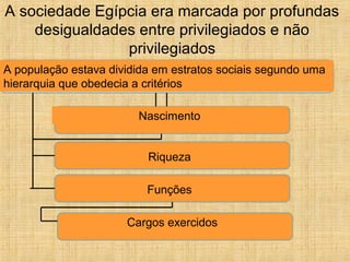 A sociedade Egípcia era marcada por profundas
desigualdades entre privilegiados e não
privilegiados
A população estava dividida em estratos sociais segundo uma
hierarquia que obedecia a critérios
Nascimento
Riqueza
Funções
Cargos exercidos
 