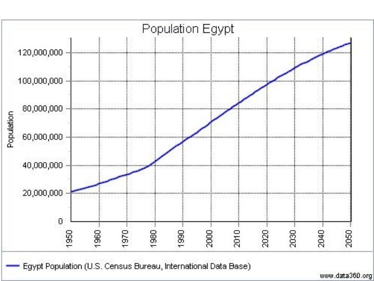 Какая численность населения египта. Население Египта график. Население Египта диаграмма. Население Египта график по годам. Динамика роста населения Египта.