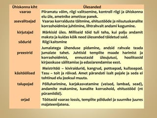 Ühiskonna kiht Ülesanded
vaarao Piiramatu võim, riigi valitsemine, kontroll riigi ja ühiskonna
elu üle, ametnike ametisse panek.
asevalitsejad Vaarao korralduste täitmine, ehitustööde ja niisutuskanalite
korrashoidmise juhtimine, lihtrahvalt andami kogumine.
kirjutajad Märkisid üles. Milliseid töid tuli teha, kui palju andamit
maksta ja kuidas kõik need ülesanded täidetud said.
sõdurid Riigi kaitsmine
preestrid
Jumalatega ühenduse pidamine, andsid rahvale teada
jumalate tahet. Juhtisid templite maade harimist ja
korrashoidmist, ennustasid üleujutusi, hoolitsesid
kirjaoskuse säilitamise ja edasiarendamise eest.
käsitöölised
Meistritöö – kiviraidurid, kangrud, pottsepad, kullasepad.
Tasu – toit ja rõivad. Amet pärandati isalt pojale ja seda ei
tohtinud elu jooksul muuta.
talupojad Põlluharimine, karjakasvatamine (veised, lambad, sead),
andamite maksmine, kanalite korrashoid, ehitustööd (nt
püramiidid).
orjad Töötasid vaarao lossis, templite põldudel ja suurnike juures
majateenijatena.
 