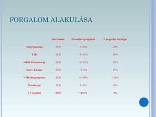 FORGALOM ALAKULÁSA
Devizanem Novemberi prognózis 1. negyedév tényleges
Magyarország HUF -5-10% -20%
FÁK EUR +8+12% 18%
ebből: Oroszország EUR +8+12% 12%
Kelet- Európa EUR +3+6% 17%
VTR készgyógyszer EUR +5+10% 116%
Hatóanyag EUR 0+5% 26%
∑ Forgalom HUF +4+6% 3%
 