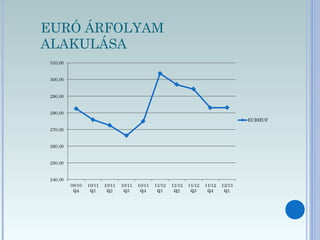 EURÓ ÁRFOLYAM
ALAKULÁSA
 