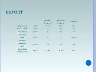 EXPORT
2012/2013.
1. negyedév
2011/2012.
1. negyedév
Változás %
Magyarország m HUF 7 148 8 917 -20%
Oroszo. + FÁK m EUR 42,7 36,2 +18%
Kelet-Európa m EUR 30,4 26,0 +17%
Világ többi
része,
készítmény
m EUR 5,7 2,7 +116%
Hatóanyag,
egyéb
m EUR 6,9 5,5 +26%
Konszolidált
nettó árbevétel
m HUF 31 445 30 392 +3%
 