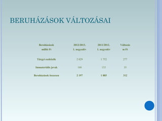 BERUHÁZÁSOK VÁLTOZÁSAI
Beruházások
millió Ft
2012/2013.
1. negyedév
2011/2012.
1. negyedév
Változás
m Ft
Tárgyi eszközök 2 029 1 752 277
Immateriális javak 168 133 35
Beruházások összesen 2 197 1 885 312
 