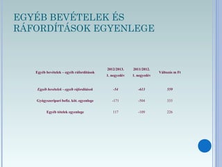 EGYÉB BEVÉTELEK ÉS
RÁFORDÍTÁSOK EGYENLEGE
Egyéb bevételek – egyéb ráfordítások
2012/2013.
1. negyedév
2011/2012.
1. negyedév
Változás m Ft
Egyéb bevételek - egyéb ráfordítások -54 -613 559
Gyógyszeripari befiz. köt. egyenlege -171 -504 333
Egyéb tételek egyenlege 117 -109 226
 