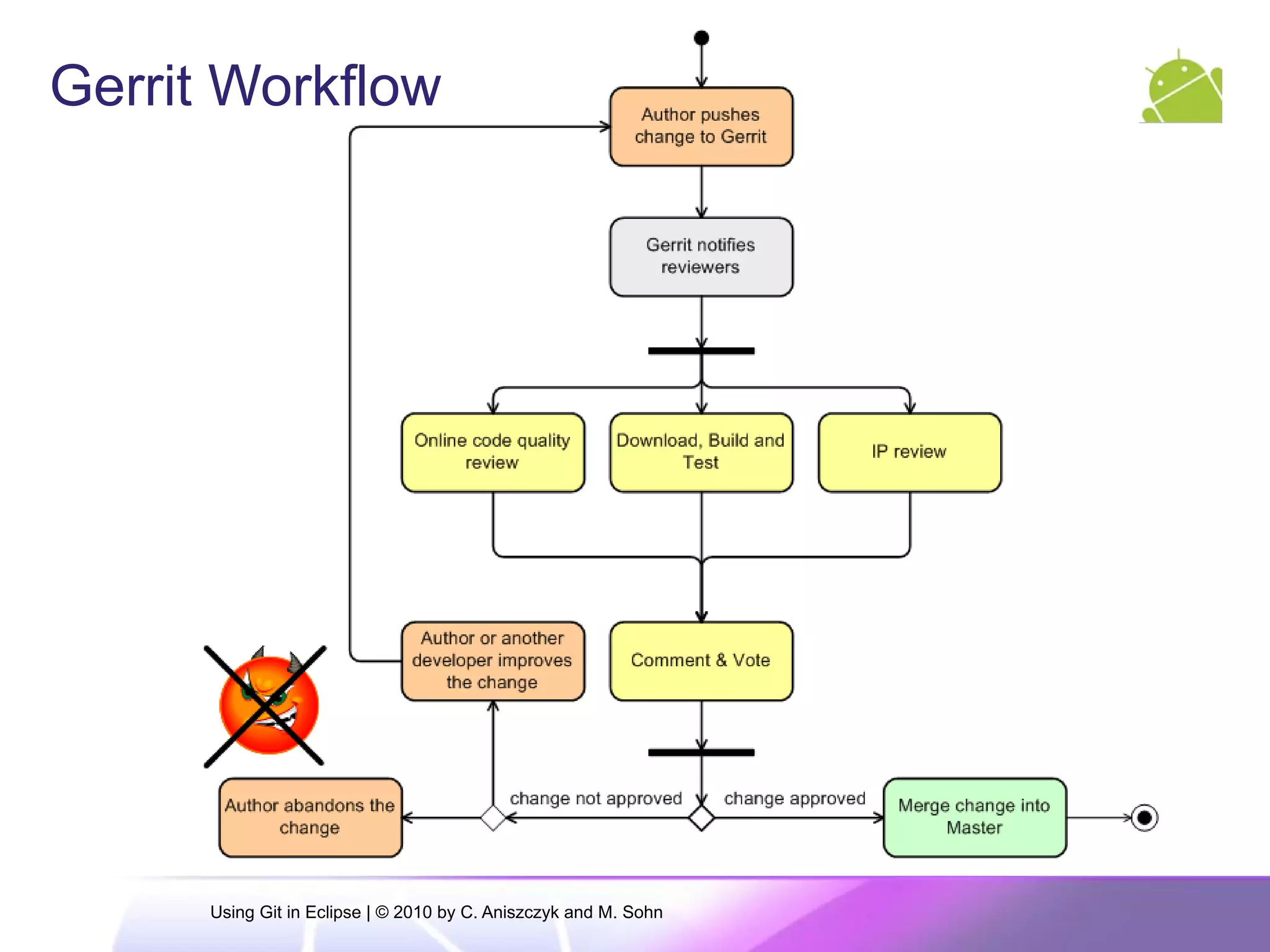 Gerrit Workflow
Using Git in Eclipse | © 2010 by C. Aniszczyk and M. Sohn
 