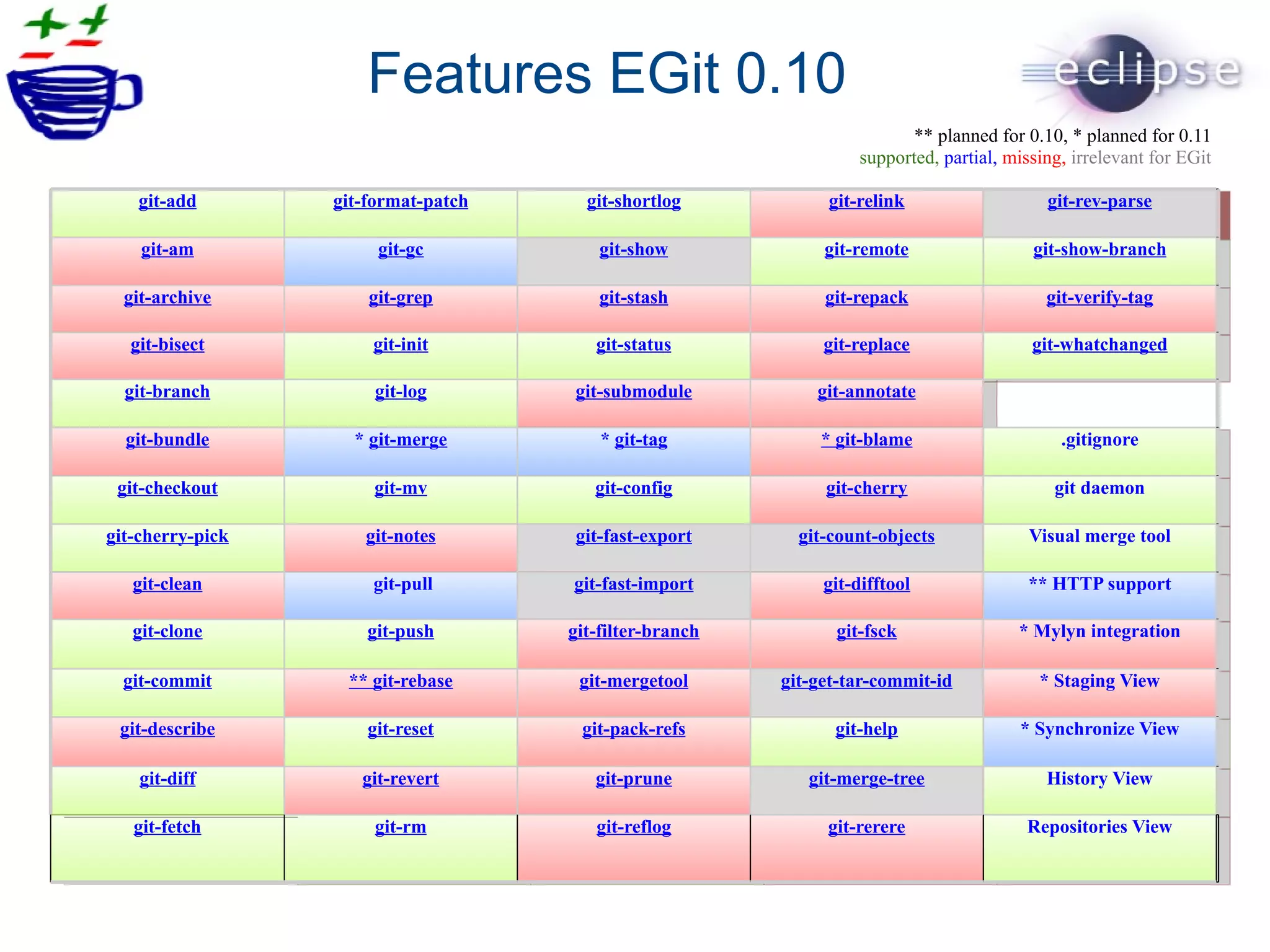Features EGit 0.10
git-add git-format-patch git-shortlog git-relink git-rev-parse
git-am git-gc git-show git-remote git-show-branch
git-archive git-grep git-stash git-repack git-verify-tag
git-bisect git-init git-status git-replace git-whatchanged
git-branch git-log git-submodule git-annotate
git-bundle * git-merge * git-tag * git-blame .gitignore
git-checkout git-mv git-config git-cherry git daemon
git-cherry-pick git-notes git-fast-export git-count-objects Visual merge tool
git-clean  git-pull git-fast-import git-difftool ** HTTP support
git-clone git-push git-filter-branch git-fsck * Mylyn integration
git-commit ** git-rebase git-mergetool git-get-tar-commit-id * Staging View
git-describe git-reset git-pack-refs git-help * Synchronize View
git-diff git-revert git-prune git-merge-tree History View
git-fetch git-rm git-reflog git-rerere Repositories View
** planned for 0.10, * planned for 0.11
supported, partial, missing, irrelevant for EGit
 