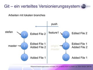 Git – einverteiltesVersionierungssystem  Clonen: Duplizieren des RepositoriescloneEdited File 1Added File 2Edited File 1Added File 222masterorigin/master11Added File 1Added File 1Effiziente Entwicklungsprozesse mit Eclipse, Git und Gerrit | © 2010 by Stefan Lay, Edwin Kempin, SAP AG