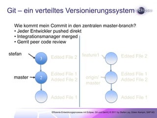 Git – einverteiltesVersionierungssystem  Arbeitenmitlokalen branchesfeature1Edited File 23Edited File 1Added File 22origin/master1Added File 1Effiziente Entwicklungsprozesse mit Eclipse, Git und Gerrit | © 2011 by Stefan Lay, Edwin Kempin, SAP AG