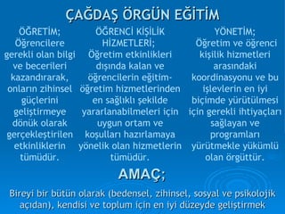 ÇAĞDAŞ ÖRGÜN EĞİTİM ÖĞRETİM; Öğrencilere gerekli olan bilgi ve becerileri kazandırarak, onların zihinsel güçlerini geliştirmeye dönük olarak gerçekleştirilen etkinliklerin tümüdür. ÖĞRENCİ KİŞİLİK HİZMETLERİ;  Öğretim etkinlikleri dışında kalan ve öğrencilerin eğitim-öğretim hizmetlerinden en sağlıklı şekilde yararlanabilmeleri için uygun ortam ve koşulları hazırlamaya yönelik olan hizmetlerin tümüdür. YÖNETİM; Öğretim ve öğrenci kişilik hizmetleri arasındaki koordinasyonu ve bu işlevlerin en iyi biçimde yürütülmesi için gerekli ihtiyaçları sağlayan ve programları yürütmekle yükümlü olan örgüttür. AMAÇ; Bireyi bir bütün olarak (bedensel, zihinsel, sosyal ve psikolojik açıdan), kendisi ve toplum için en iyi düzeyde geliştirmek 