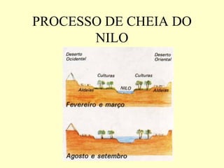 PROCESSO DE CHEIA DO
       NILO
 