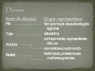 Nome do deus(a)‏ Rá Toth Anúbis Bastet O que representava Sol (principal deus da religião egípcia)‏ sabedoria, conhecimento, representante da Lua os mortos e o submundo fertilidade, protetora das mulheres grávidas 