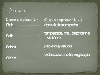 Nome do deus(a)‏ Ptah Seth Sobek Osíris O que representava obras feitas em pedra tempestade, mal, desordem e violência paciência, astúcia vida após a morte, vegetação 